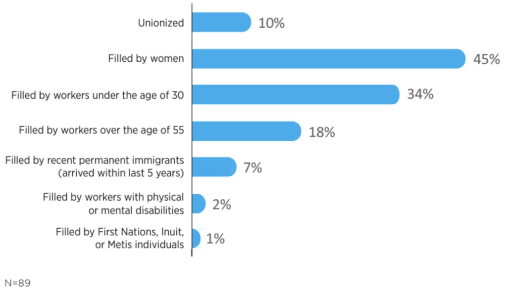 Average Paid Positions, Share (%) of Total: Unionized: 10%; Filled by women: 45%; Filled by workers under the age of 30: 34%; Filled by workers over the age of 55: 18%; Filled by recent permanent immigrants (arrived within last 5 years): 7%; Filled by workers with physical or mental disabilities: 2%; Filled by First Nations, Inuit, or Metis individuals: 1%